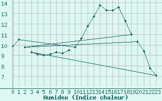 Courbe de l'humidex pour Carrion de Calatrava (Esp)