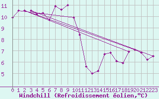 Courbe du refroidissement olien pour Fylingdales