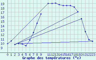 Courbe de tempratures pour Shoream (UK)