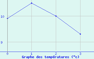 Courbe de tempratures pour Hirsova