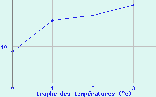 Courbe de tempratures pour Ostenfeld (Rendsburg