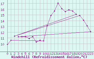 Courbe du refroidissement olien pour Trappes (78)