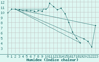 Courbe de l'humidex pour Diepholz