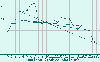 Courbe de l'humidex pour Amilly (45)