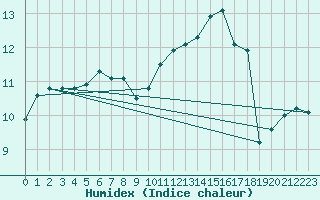 Courbe de l'humidex pour Neuville-de-Poitou (86)