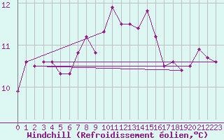 Courbe du refroidissement olien pour Trgueux (22)