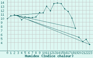 Courbe de l'humidex pour Figari (2A)