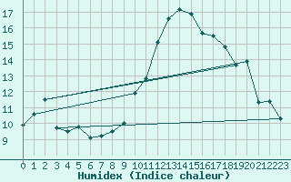 Courbe de l'humidex pour Pertuis - Grand Cros (84)