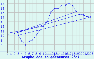 Courbe de tempratures pour Le Luc - Cannet des Maures (83)