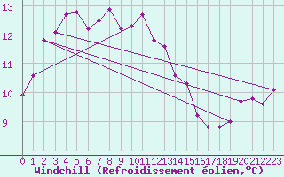 Courbe du refroidissement olien pour Bziers Cap d