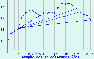 Courbe de tempratures pour Landivisiau (29)