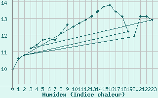 Courbe de l'humidex pour Bingley