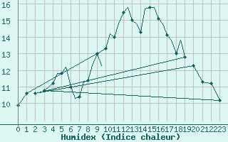 Courbe de l'humidex pour Baden Wurttemberg, Neuostheim