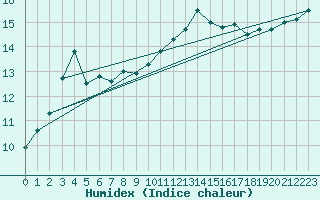 Courbe de l'humidex pour Trgueux (22)