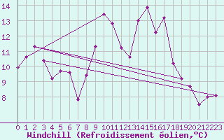 Courbe du refroidissement olien pour Sotillo de la Adrada