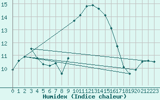 Courbe de l'humidex pour Alistro (2B)