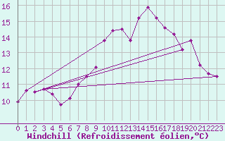 Courbe du refroidissement olien pour Cap Ferret (33)