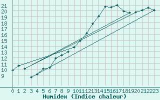 Courbe de l'humidex pour Nyon-Changins (Sw)