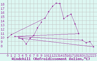 Courbe du refroidissement olien pour Ramsau / Dachstein