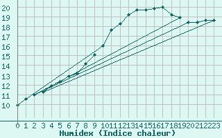 Courbe de l'humidex pour Baztan, Irurita