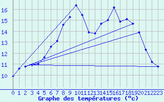 Courbe de tempratures pour Gardelegen