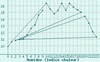 Courbe de l'humidex pour Gardelegen