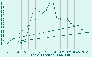 Courbe de l'humidex pour Achenkirch