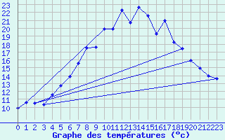 Courbe de tempratures pour Sande-Galleberg