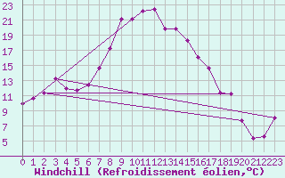 Courbe du refroidissement olien pour Geelbek
