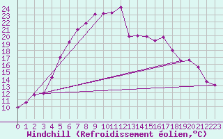 Courbe du refroidissement olien pour Rezekne