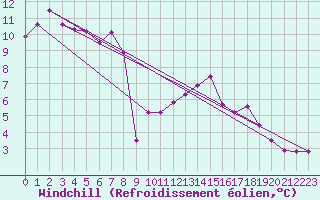 Courbe du refroidissement olien pour Sain-Bel (69)