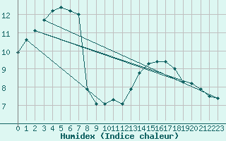 Courbe de l'humidex pour Saint-Nazaire (44)