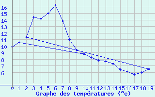 Courbe de tempratures pour Launceston