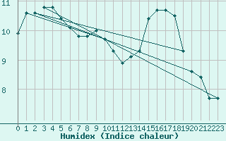 Courbe de l'humidex pour Worpswede-Huettenbus