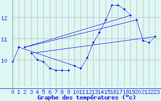 Courbe de tempratures pour Dunkerque (59)