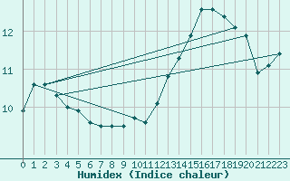 Courbe de l'humidex pour Dunkerque (59)