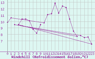 Courbe du refroidissement olien pour La Rochelle - Aerodrome (17)
