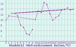 Courbe du refroidissement olien pour Guidel (56)