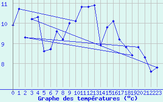 Courbe de tempratures pour Aigrefeuille d