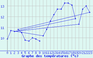 Courbe de tempratures pour Hohrod (68)