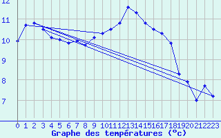 Courbe de tempratures pour Montpellier (34)