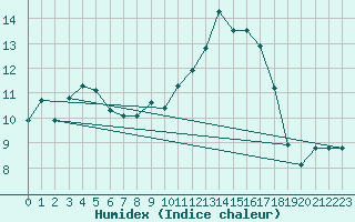 Courbe de l'humidex pour Colmar (68)