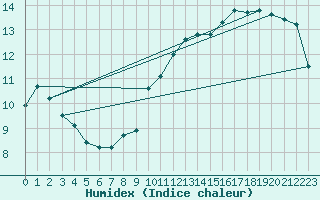 Courbe de l'humidex pour Eisenach