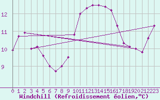 Courbe du refroidissement olien pour La Rochelle - Aerodrome (17)