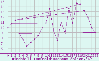 Courbe du refroidissement olien pour Saint-Michel-Mont-Mercure (85)