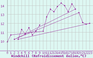 Courbe du refroidissement olien pour Ile Rousse (2B)
