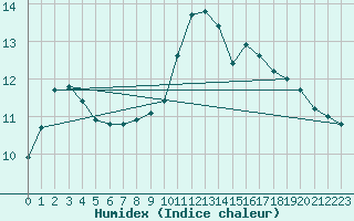 Courbe de l'humidex pour Cognac (16)