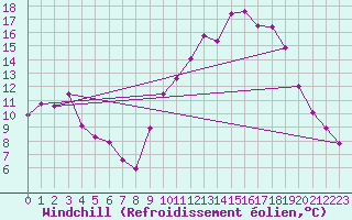 Courbe du refroidissement olien pour Lorient (56)
