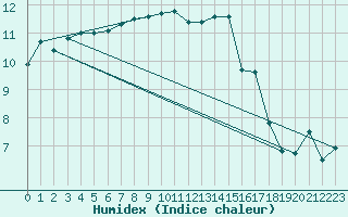 Courbe de l'humidex pour Shoream (UK)