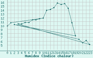 Courbe de l'humidex pour Figari (2A)